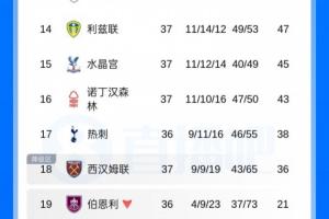 本轮见分晓？英超积分榜：西汉姆先赛落后热刺两分，后者将战蓝军